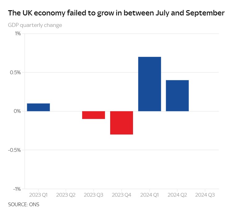 UK Economy Shows No Growth in Latest Quarter