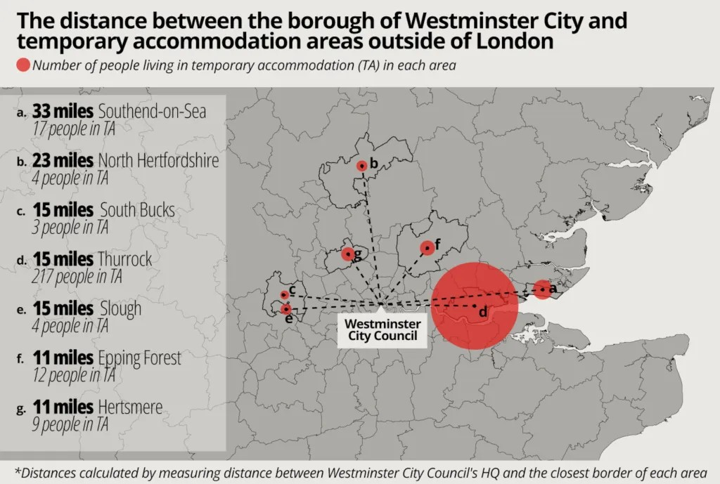 Westminster Council Sends Homeless Families 33 Miles Away Due to Housing Shortage